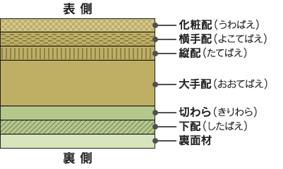 稲わら畳床 6層形畳床