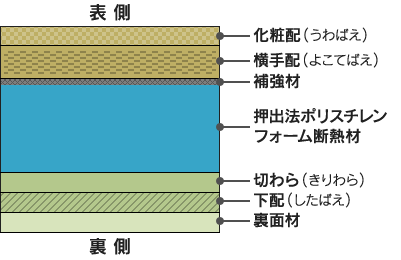 ポリスチレンフォームサンドイッチ稲わら畳床