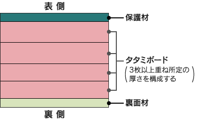 畳床Ⅰ形