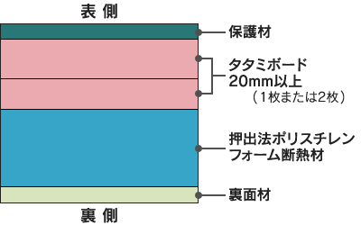 畳床Ⅱ形