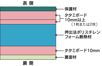 畳床Ⅲ形