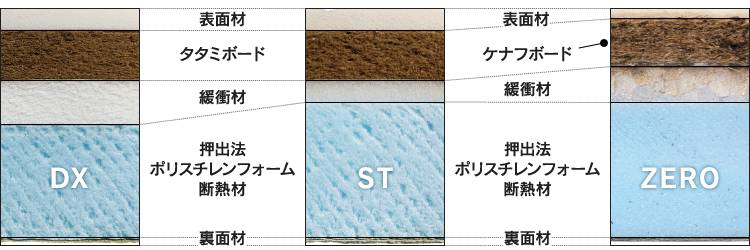 衝撃緩和型畳床「セーブ畳床」の構造