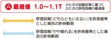 最適値と許容範囲