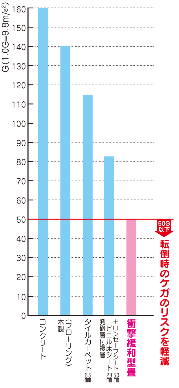 転倒衝突時のかたさ試験結果