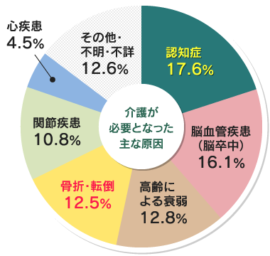 介護が必要となった主な原因