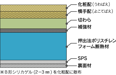 衝撃緩和型畳床「わら美人」の構造