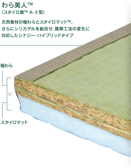 わら美人™（わらサンド畳™ A-Ⅱ型）天然素材の稲わらとスタイロマット™、さらにシリカゲルを組合せ、建築工法の変化に対応したシナジー・ハイブリッドタイプ