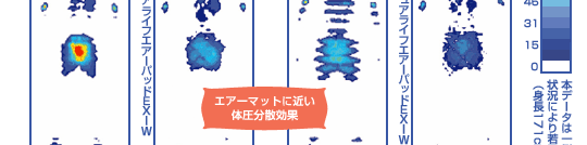 エアーマットに近い体圧分散効果