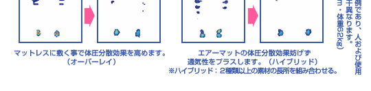 マットレスに敷く事で体圧分散効果を高めます。