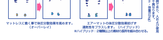 マットレスに敷く事で体圧分散効果を高めます。